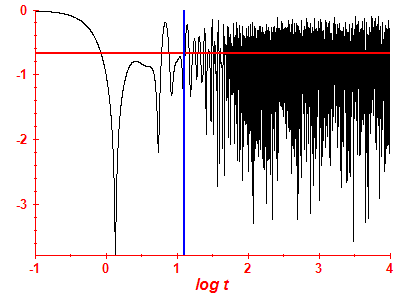 Survival probability log